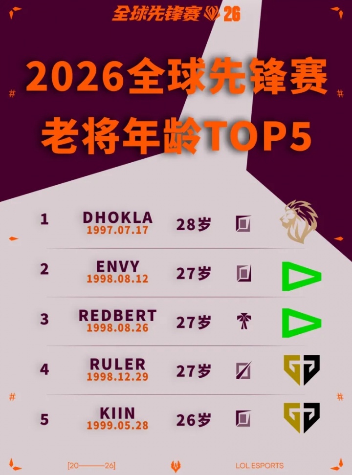 2026全球先锋赛选手年龄榜：印度籍上单年纪最大28岁！Ruler年龄27