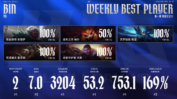 LPL第二赛段第一周最佳选手：BLG上单Bin！多项数据遥遥领先！